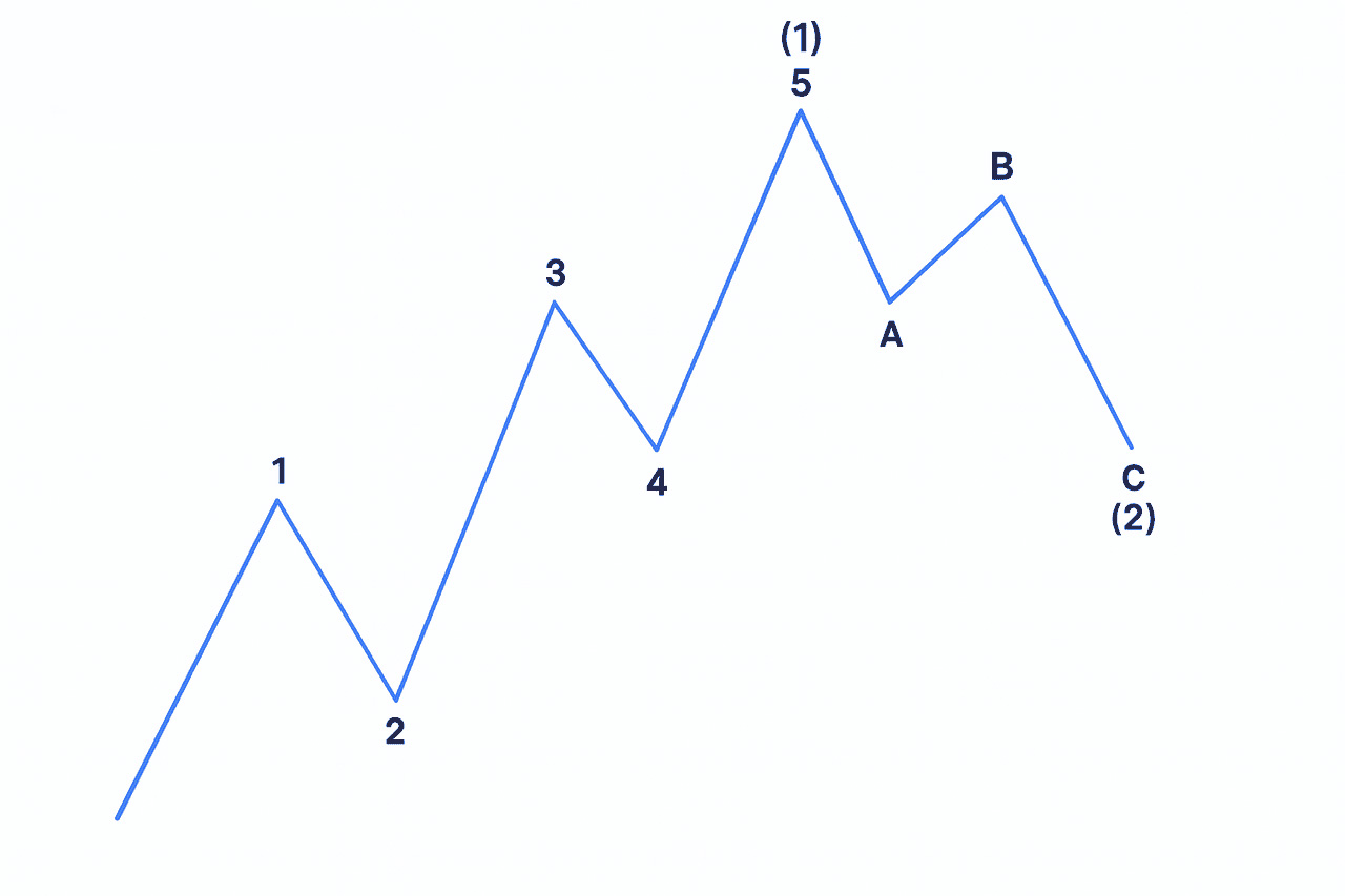 什么是艾略特(Elliott)波浪理论?如何在加密货币应用:提前识别市场趋势