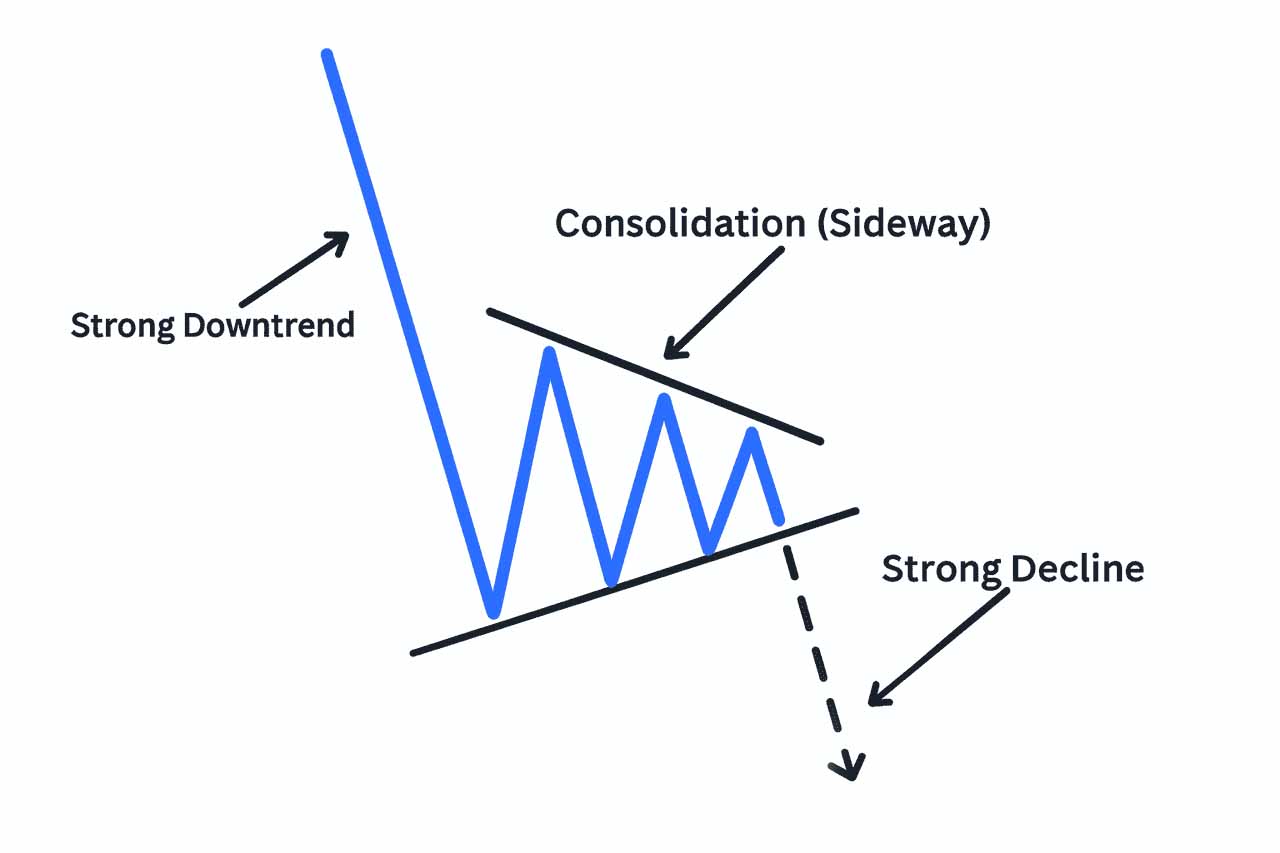 加密货币熊三角旗形态是什么?如何识别和使用?一文解析