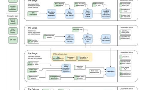 以太坊Fusaka升级深度解析：12月硬分叉如何重塑区块链扩容路线图
