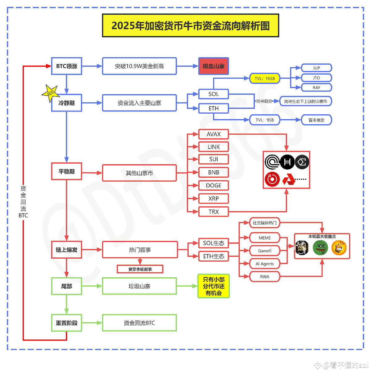 2025年加密货币牛市资金流向全解析：从比特币领涨到基建浪潮的六大阶段