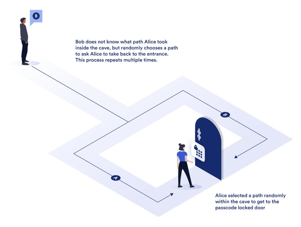 零知识证明概念演示,如何在不透露数据内容的情况下向对方证明拥有数据