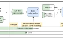 以太坊Fusaka升级深度解析：PeerDAS、Verkle树与吞吐量革命