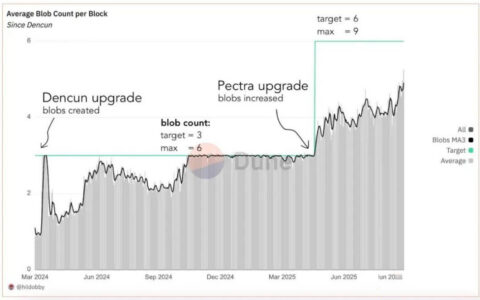 以太坊Fusaka升级深度解析：12项EIP如何重塑区块链未来