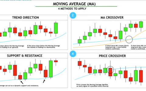 加密货币交易必备：MA移动平均线从入门到实战全解析
