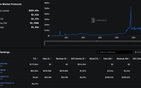 预测市场崛起：揭秘五大加密货币预测平台，市场规模将达500亿美元