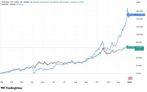 黄金代币 vs. 白银代币：2026年投资组合多元化的关键选择