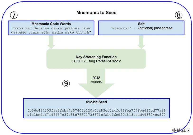 助记词推导种子过程图