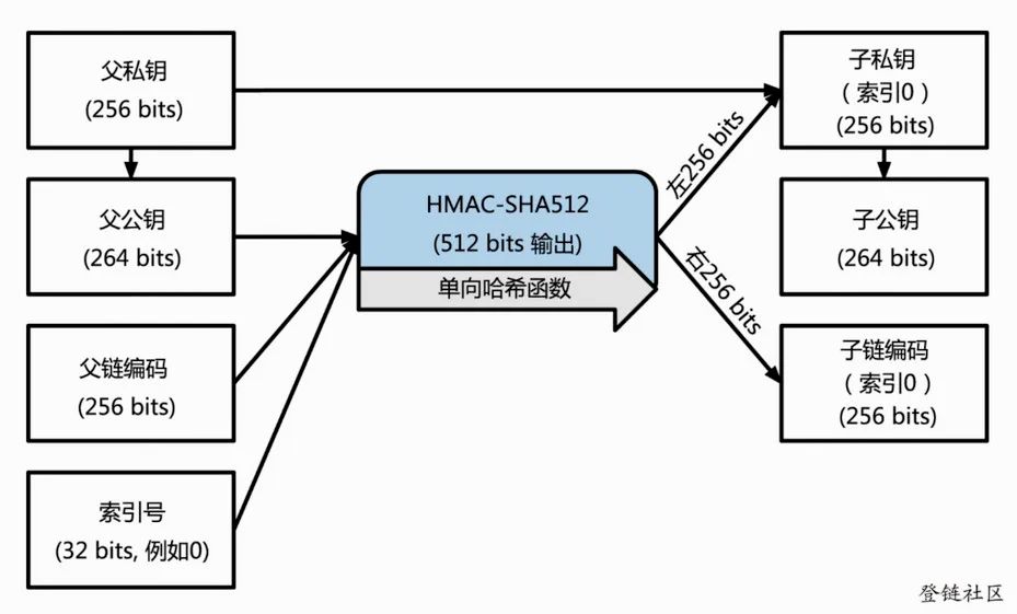 BIP32子密钥推导过程