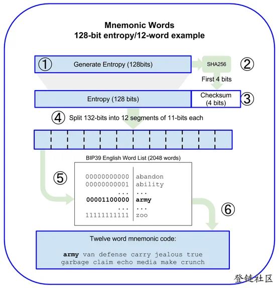 助记词生成过程图
