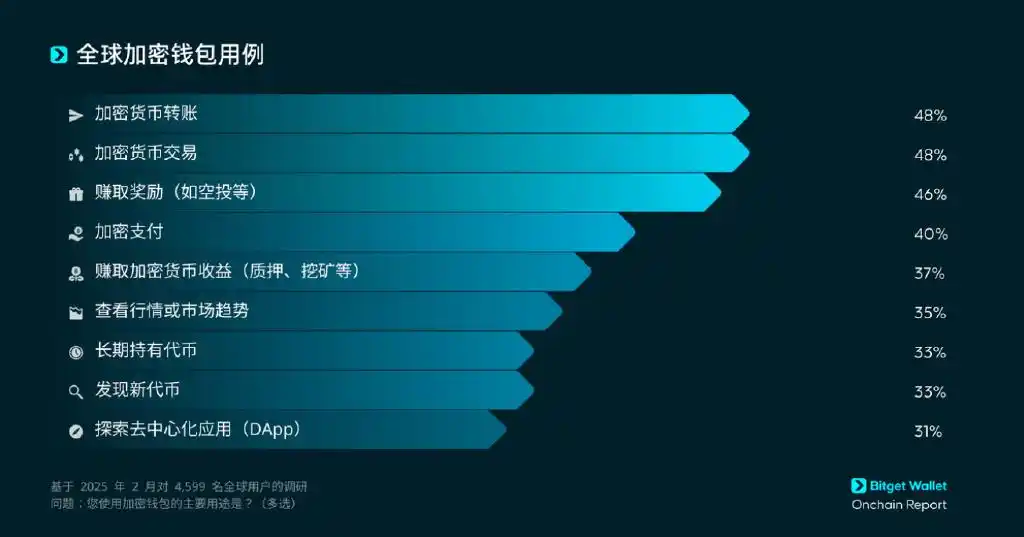 Bitget Wallet用户使用趋势数据