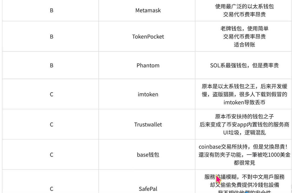 2025年Web3钱包终极指南:S、A、B、C级全维度排名解析