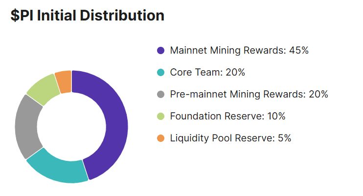 Pi 币的代币经济学是什么?