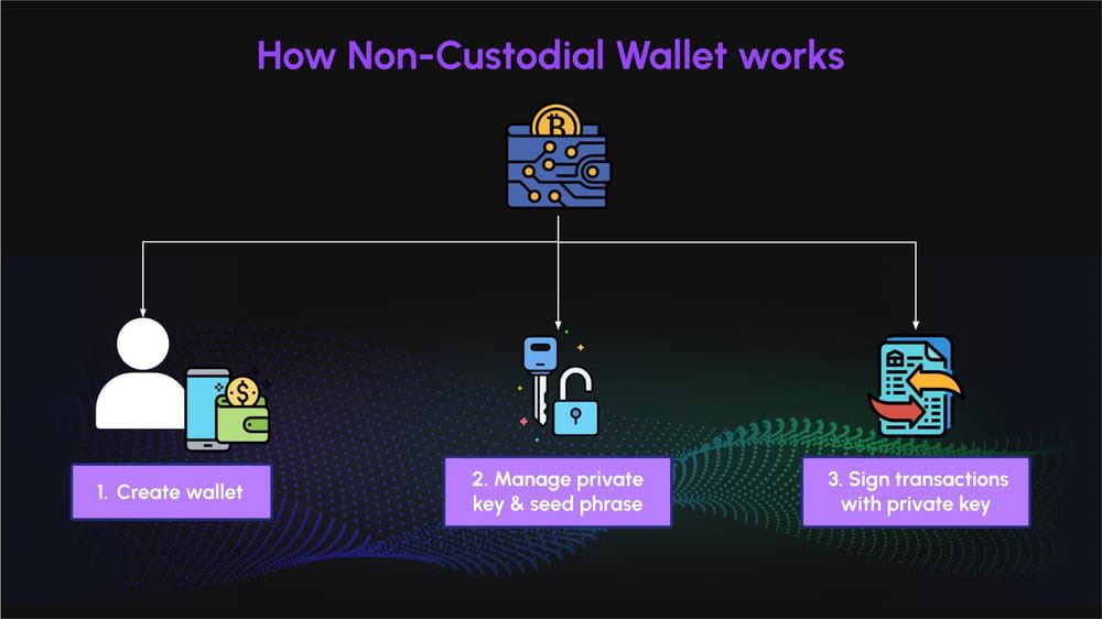 非托管钱包定义、工作原理和使用