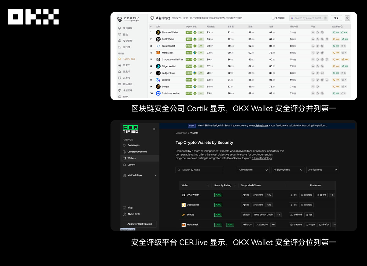 OKX Wallet安全评分位列第一