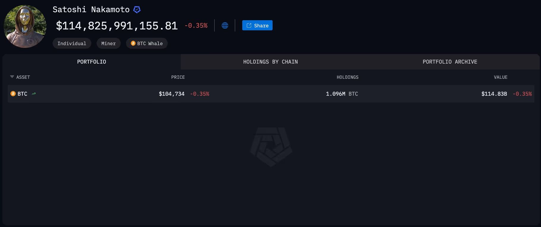 佐藤 Nakamoto 估计为 1150 亿美元