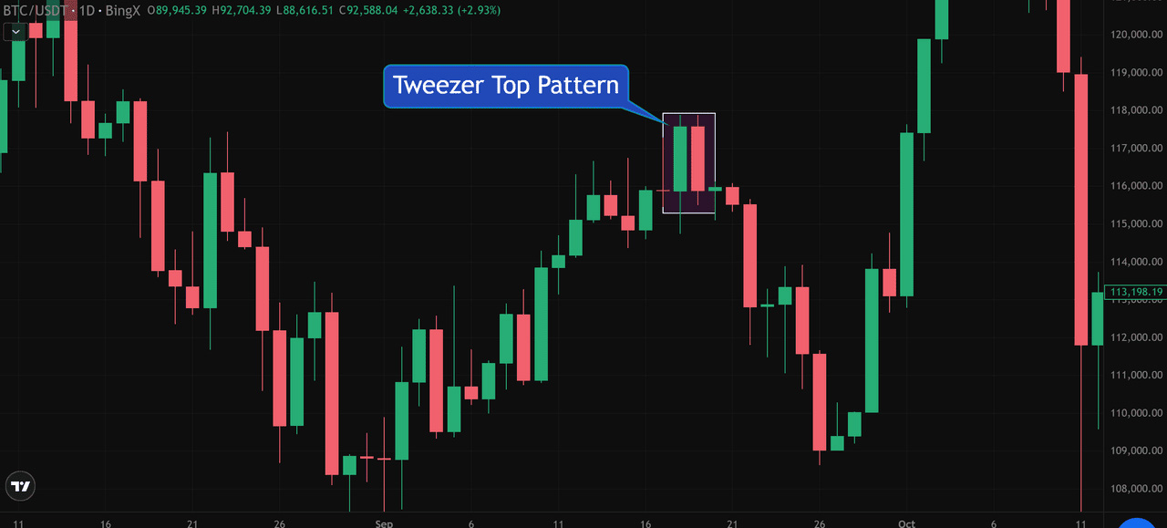 如何使用镊子顶部形态发现看跌逆转