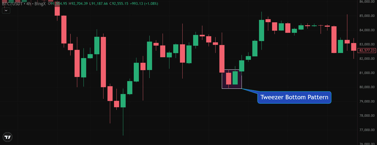 如何使用镊子底部形态识别看涨逆转