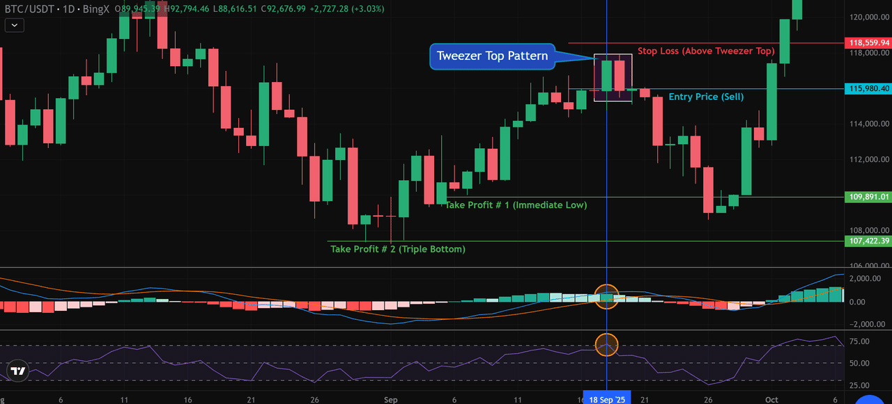 如何交易镊子顶部形态:看跌设置
