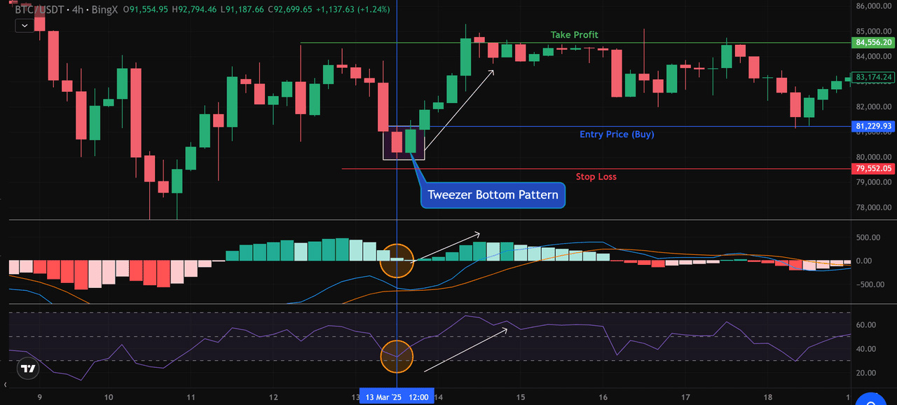 如何交易镊子底部形态:看涨设置