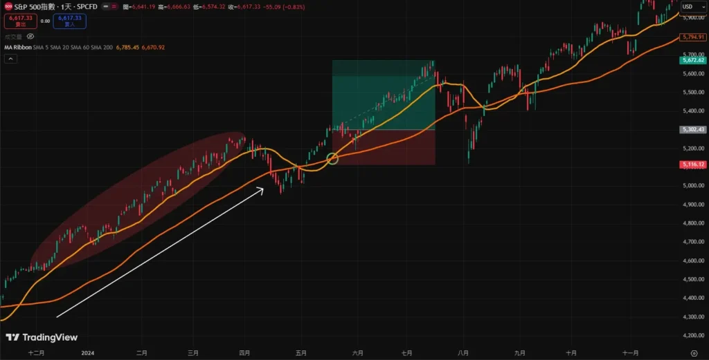 移动平均线完整教学