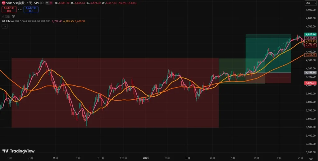 移动平均线完整教学