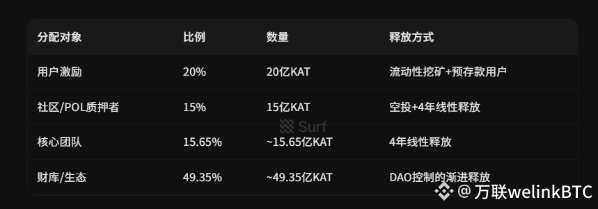KAT代币分配图表