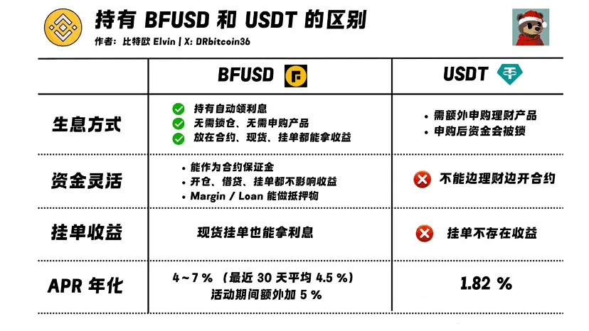 BFUSD与USDT应用场景对比图