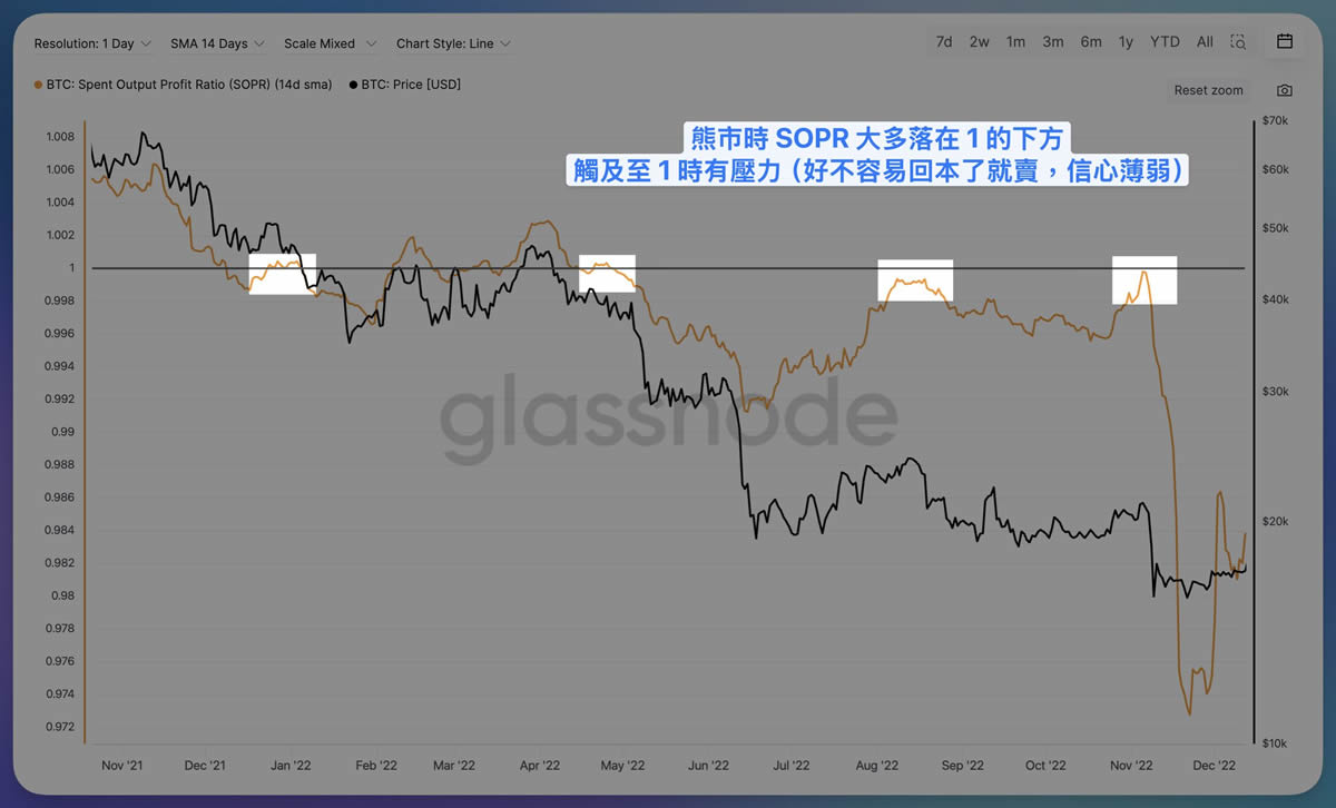 比特币链上数据SOPR是什么?比特币SOPR历史牛市、熊市情境观测