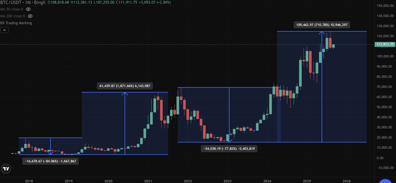比特币价格图表