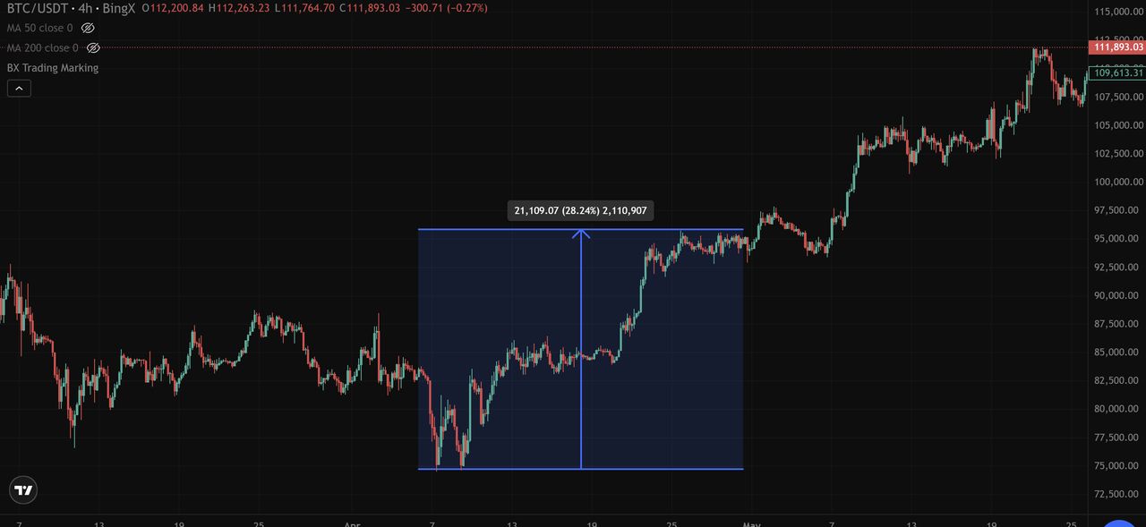 比特币价格图表