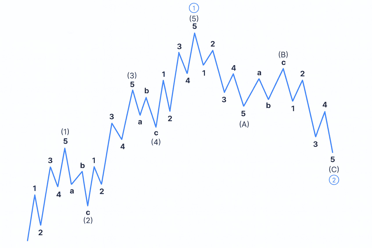 艾略特波浪理论:揭秘加密货币市场趋势的终极技术分析工具