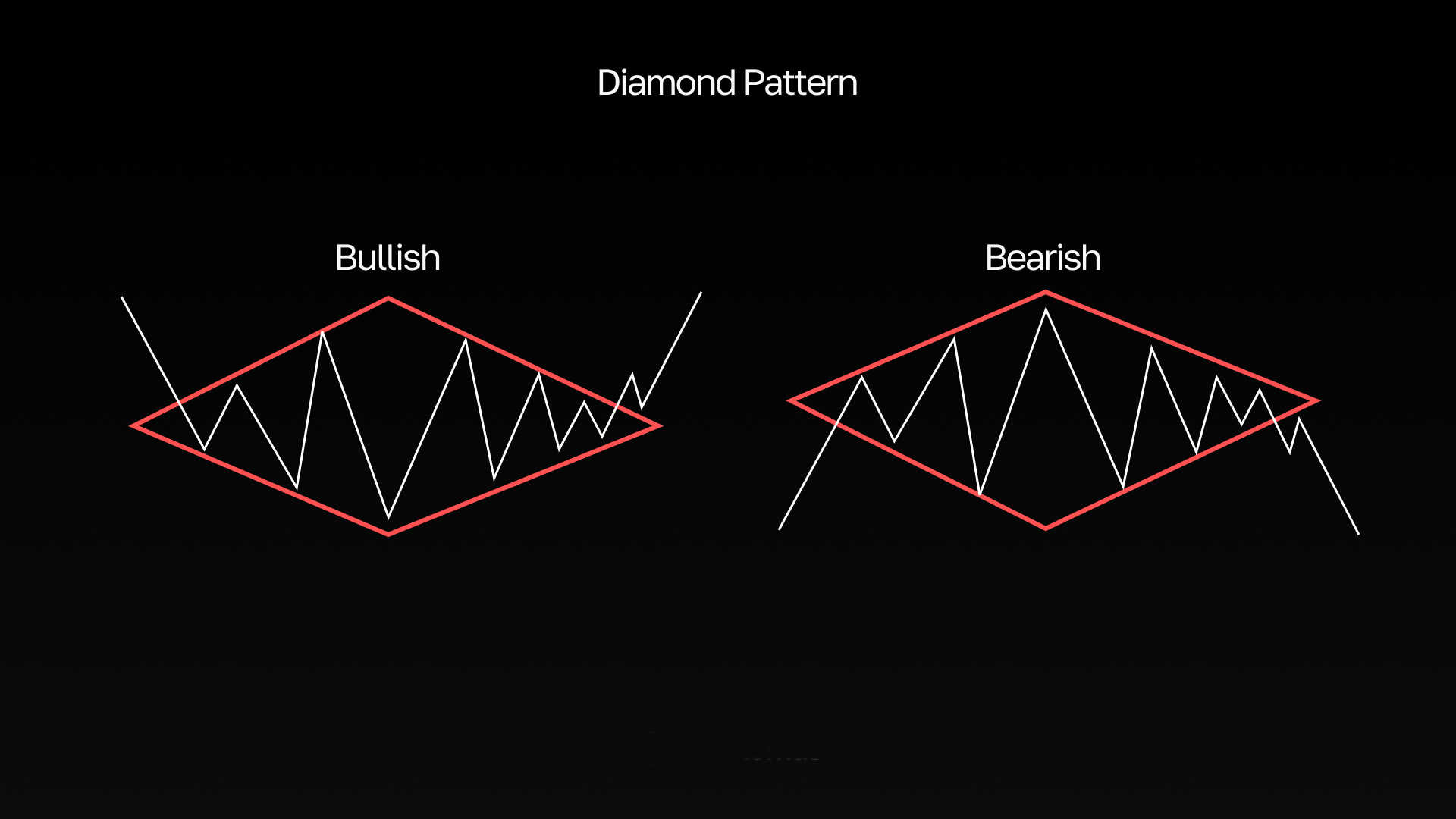 菱形形态交易全攻略:识别趋势反转的关键信号