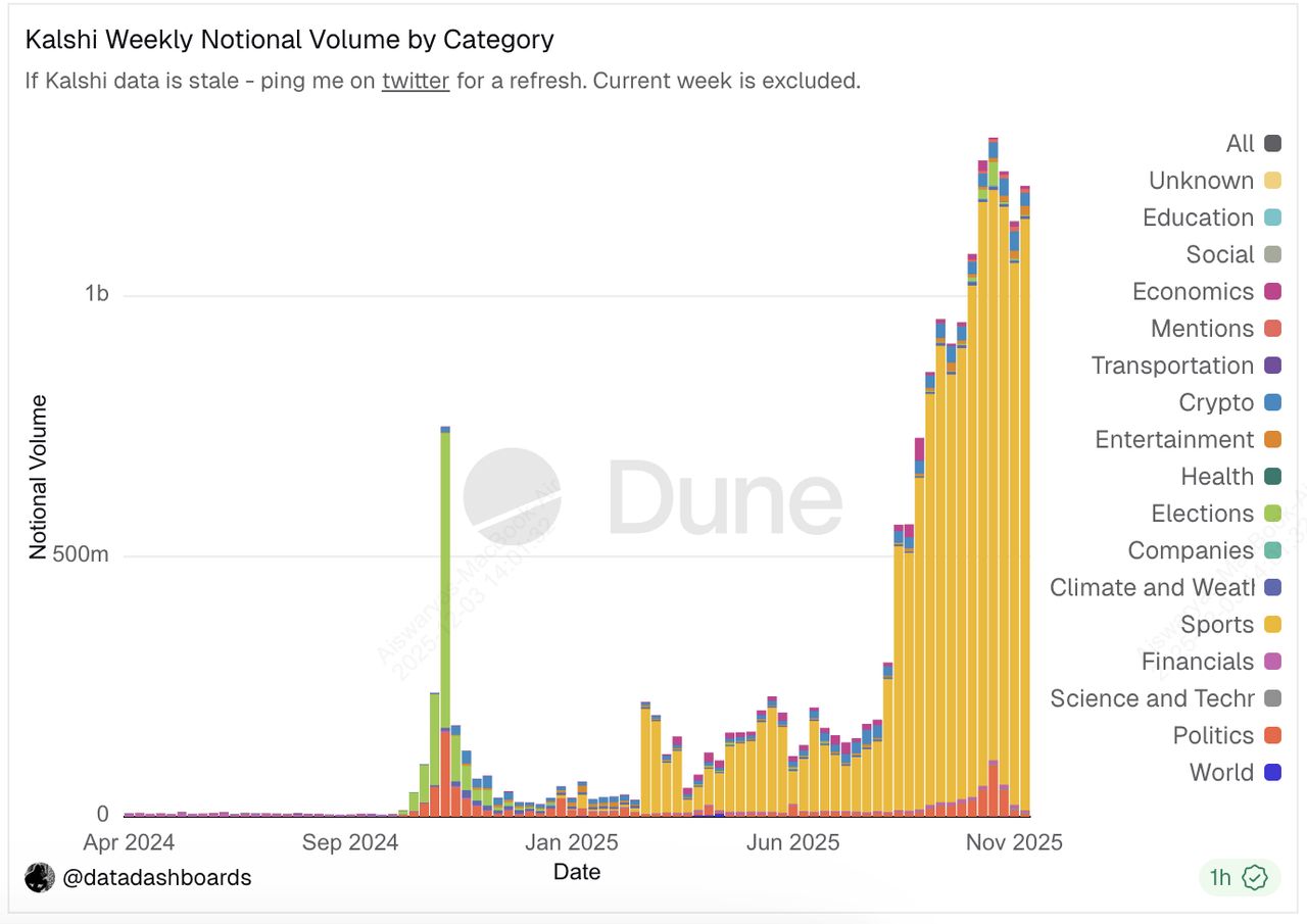 Kalshi各类别名义周交易量