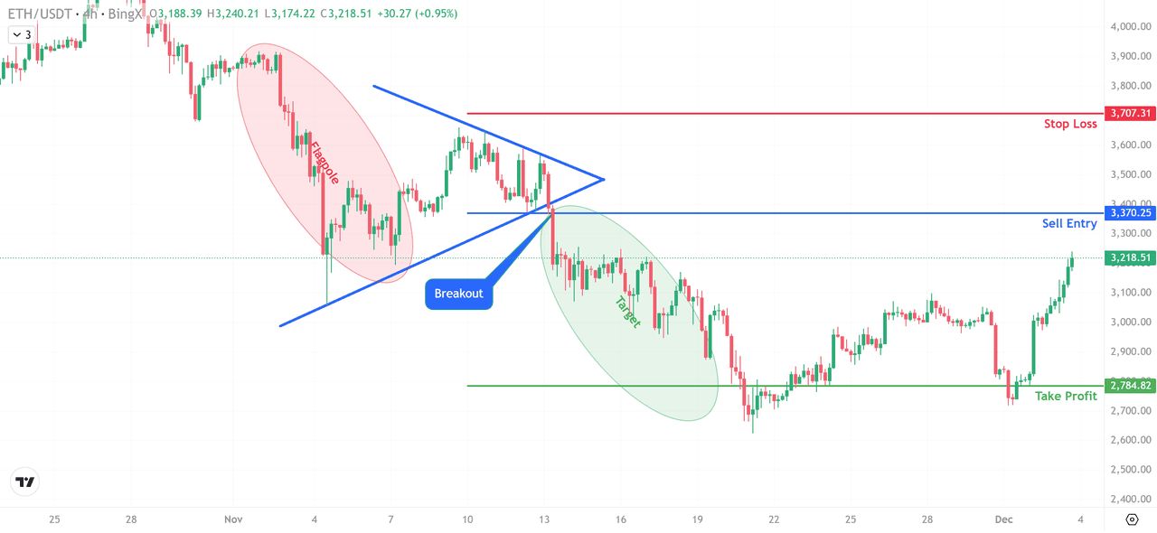以太坊 (ETH/USDT) 交易图表