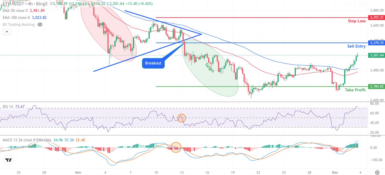以太坊 (ETH/USDT) 交易图表