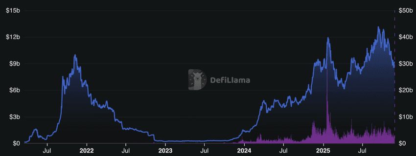 Solana DeFi总锁定价值
