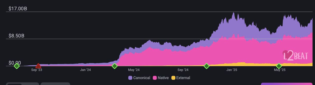 Base网络总锁定价值