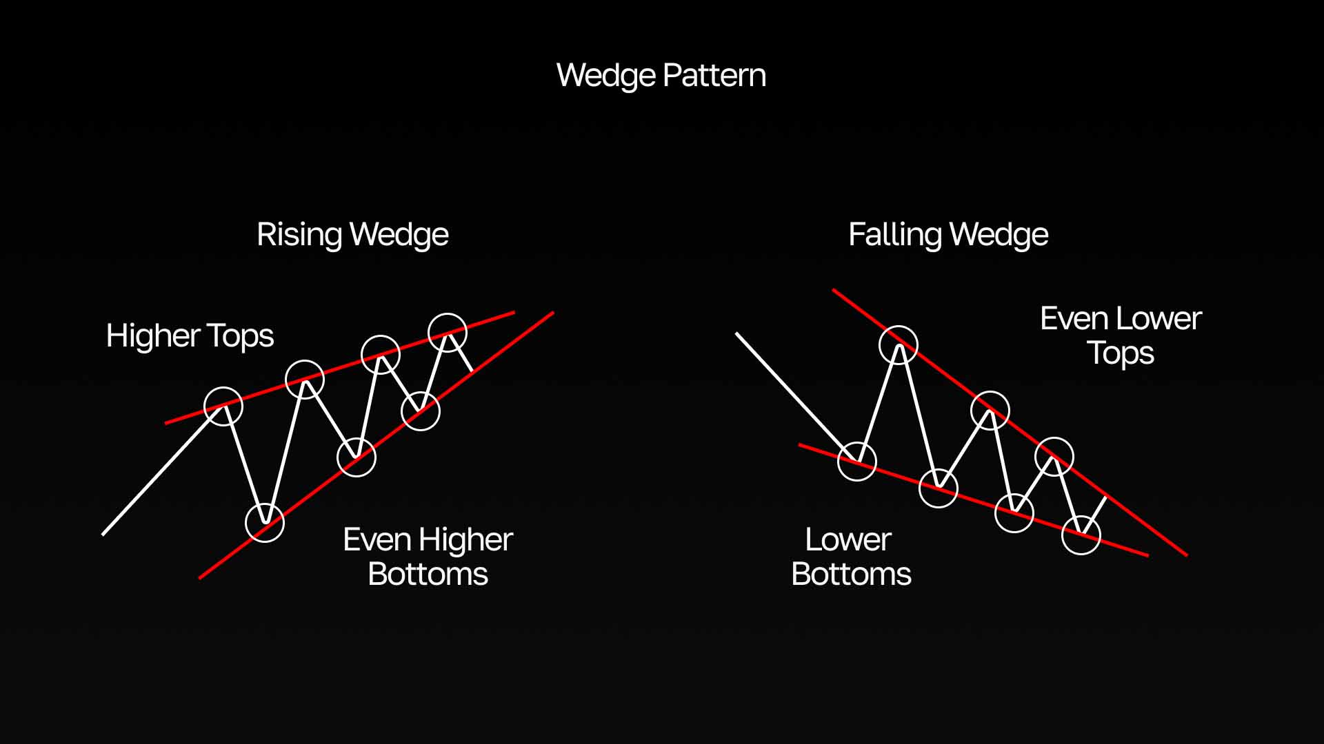 技术分析利器:上升与下降楔形形态的识别与交易策略全解析