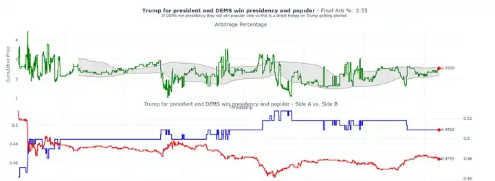 通过Polymarket套利实现年化40%收益