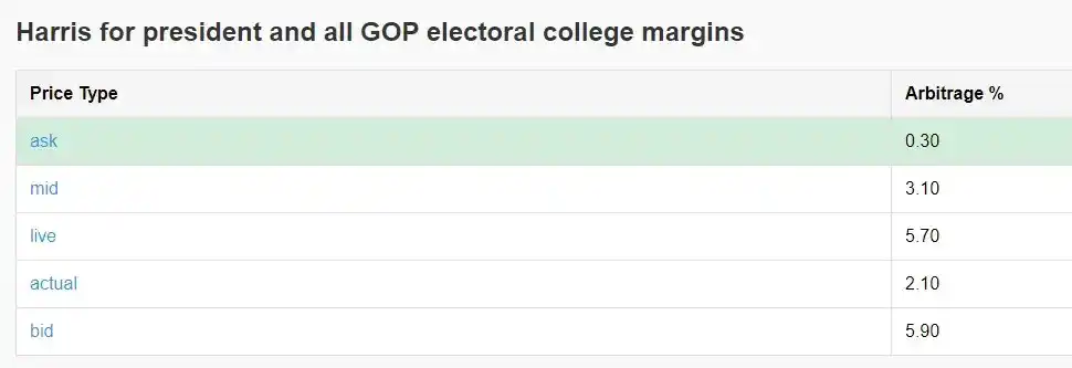 通过Polymarket套利实现年化40%收益