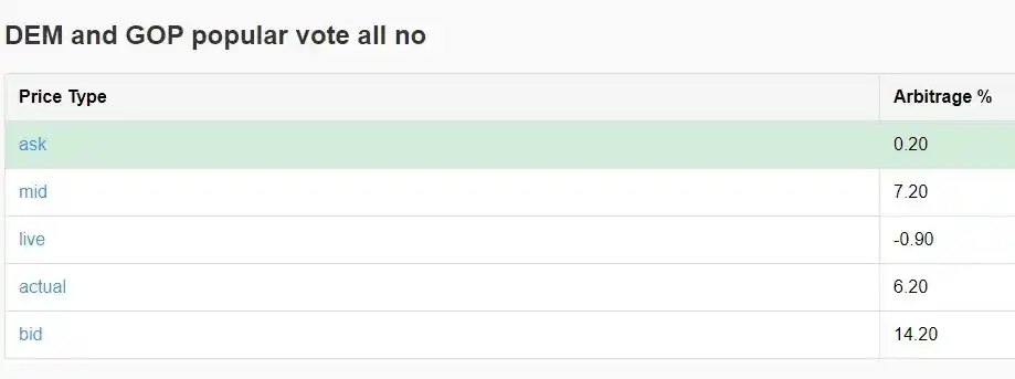 通过Polymarket套利实现年化40%收益