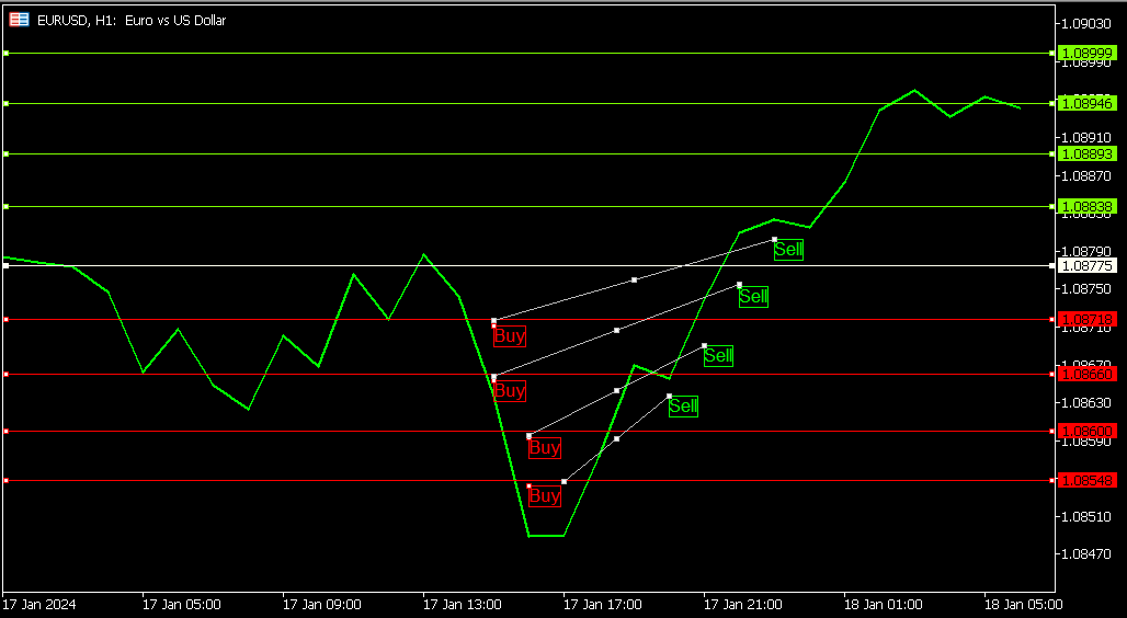 网格交易工作原理示意图