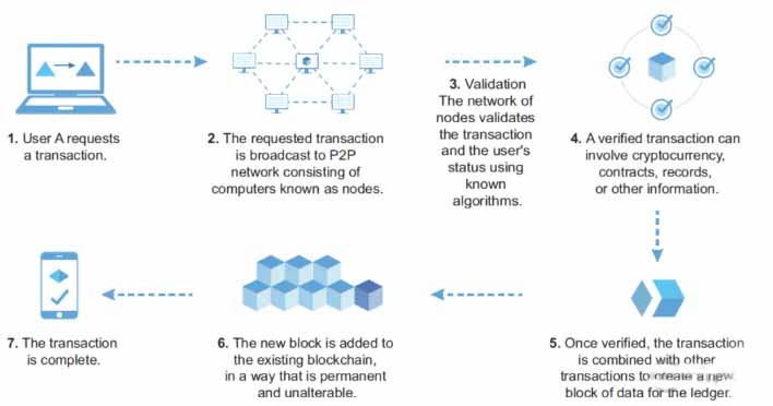 区块链技术底层逻辑