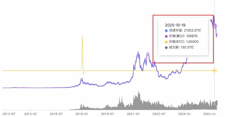 比特币10月中旬暴跌趋势