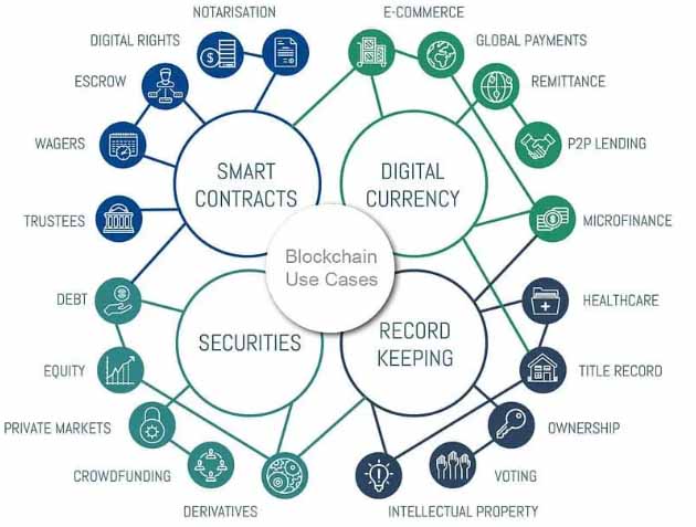 区块链应用领域