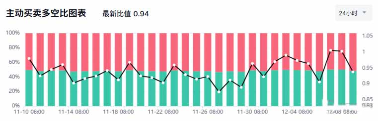 比特币当前市场主动买卖多空比