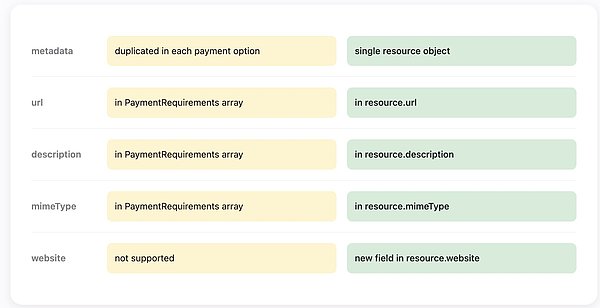 v2版本的架构改进