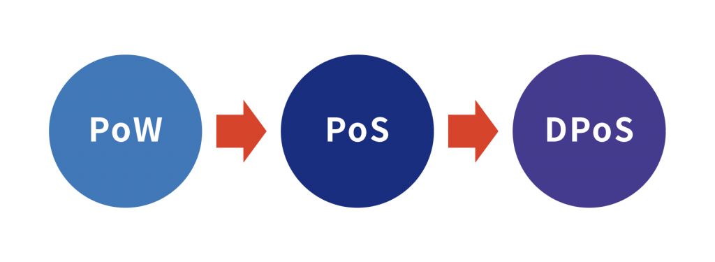 深度解析PoS共识机制:从原理到风险,全面了解权益证明