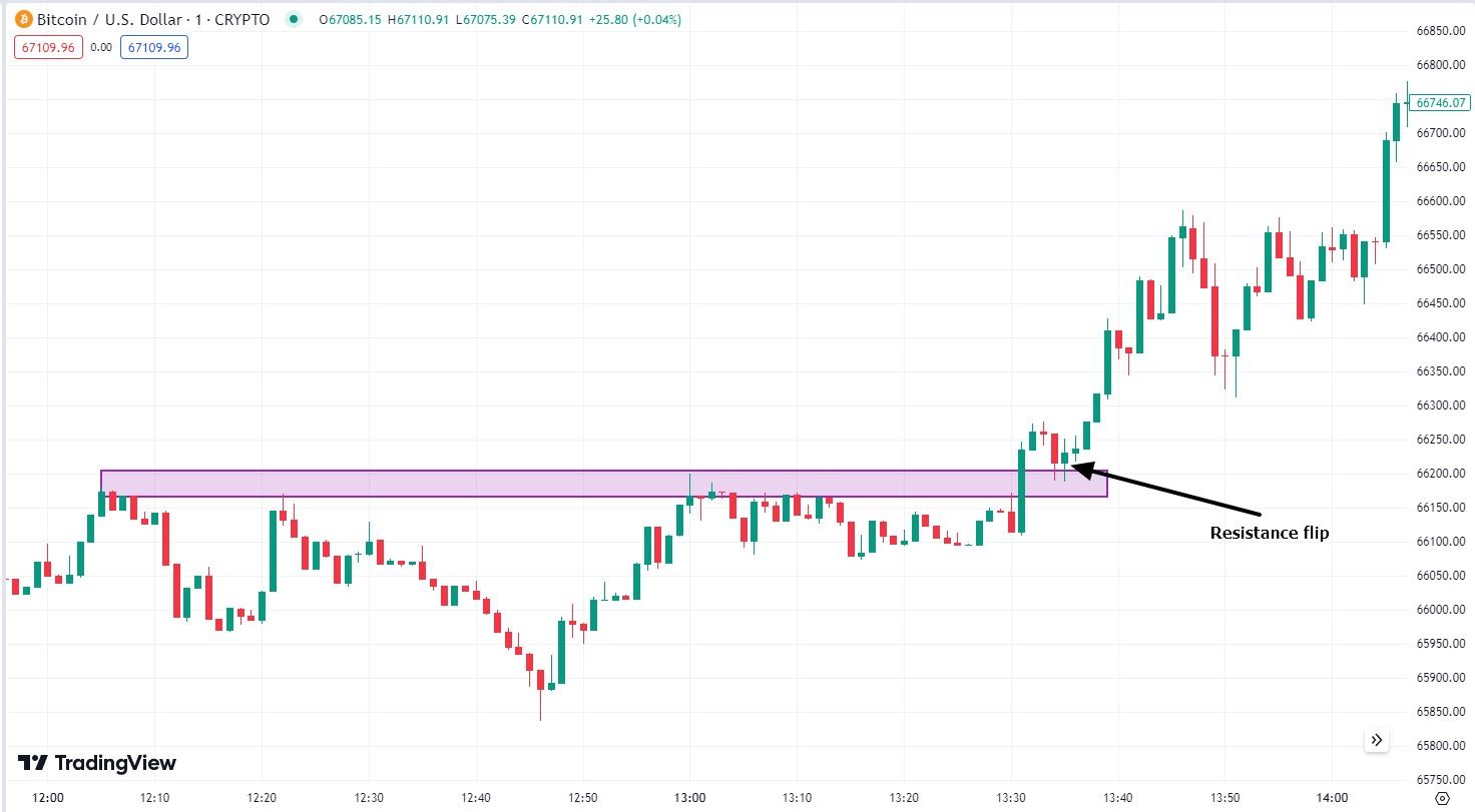 BTC 1分钟图表上的阻力翻转示例