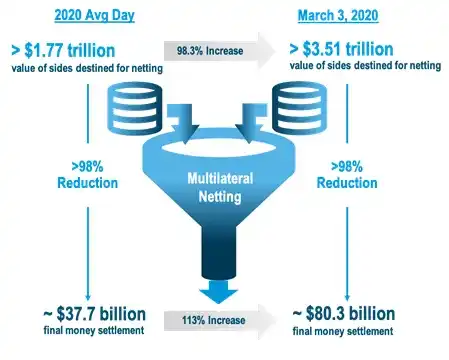 DTCC模型与直接所有权模型区别